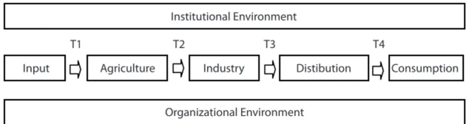 Figure 1. Typical Agroindustrial System.