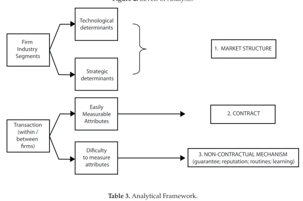Figure 2. Levels of Analysis. Firm  Industry  Segments Transaction (within / between  firms) Technological determinants Strategic determinants Easily Measurable Attributes  Dificulty  to measure  attributes 1