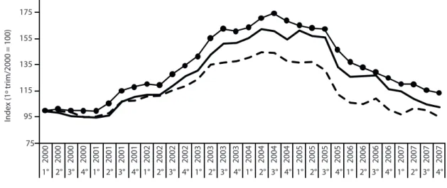 Figure 3. Herbicides: Price evolution (Low competition, High competition and Monopoly), São Paulo,   1 st  quarter/2000 to 4 th  quarter/2007