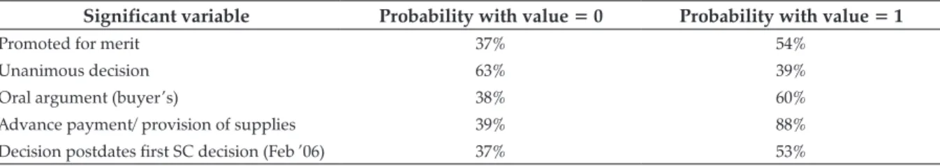 Table 6. Estimated probability of an appellate judges voting in favor of contract enforcement according to value of  the variables.