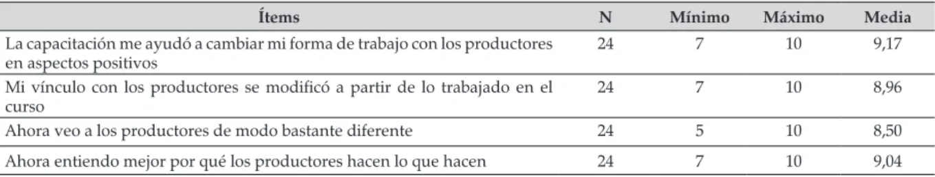 Tabla 2. Impacto percibido de la capacitación