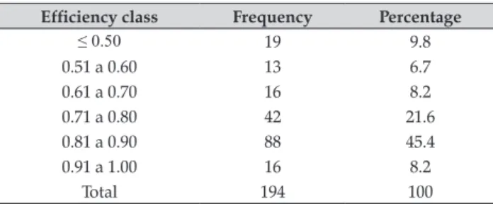 Table 7. The distribution of the technical efficiency of small   pineapple farmers in Santander