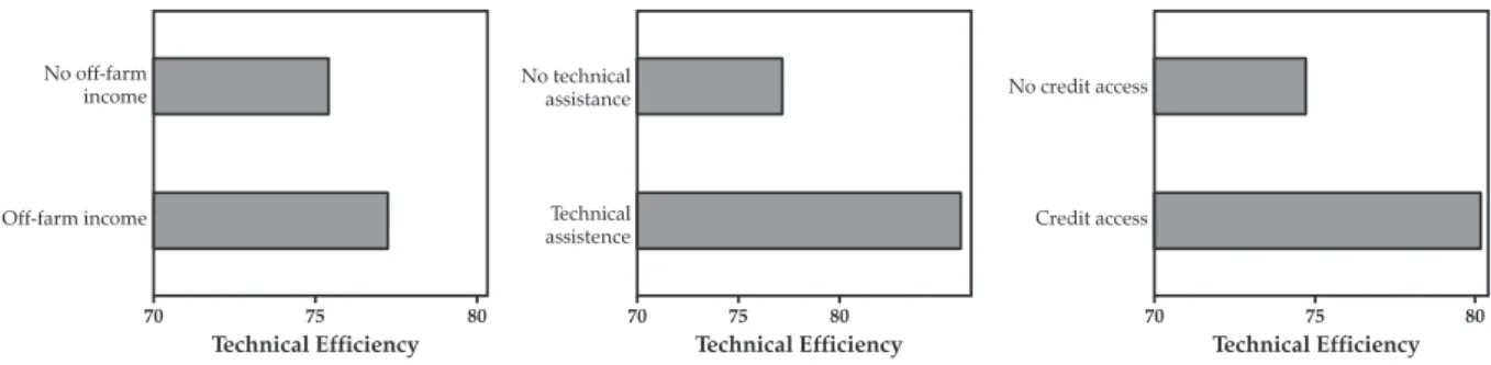 Figure 1. The technical efficiency distribution for off-farm income, credit access, and technical assistance 70 75 Technical EfficiencyNo off-farmincomeOff-farm income 80 70 75 Technical EfficiencyNo technicalassistanceTechnicalassistence80 70 75 Technical
