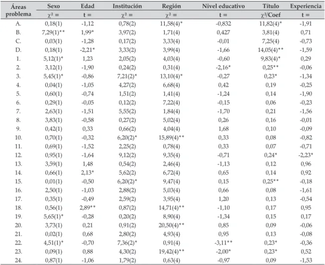 Tabla 3. Variables asociadas a los problemas identificados Áreas  