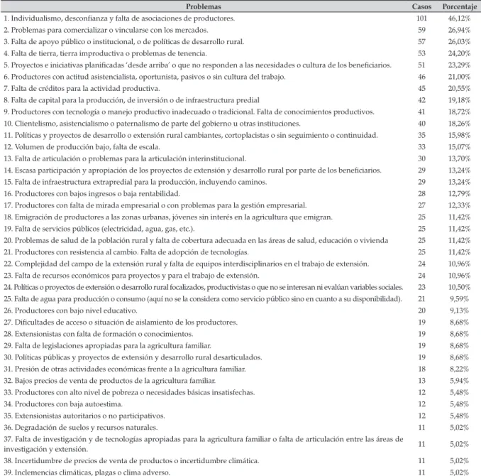 Tabla 1. Problemas para el trabajo de extensión y para el desarrollo de los pequeños productores