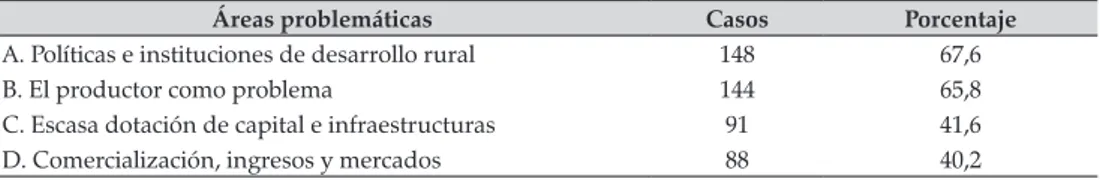 Tabla 2. Áreas problemáticas para el trabajo de extensión y para el desarrollo de los   pequeños productores