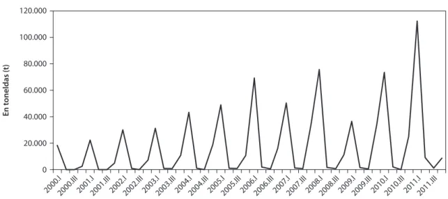 Figura 1. Exportaciones de mango del Perú en el período de 2000 – 2011