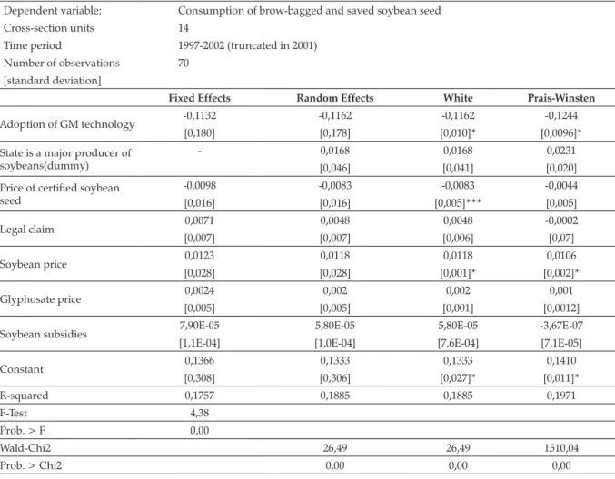 Table 4. U.S. Market of Soybean Seeds Dependent variable: Consumption of brow-bagged and saved soybean seed