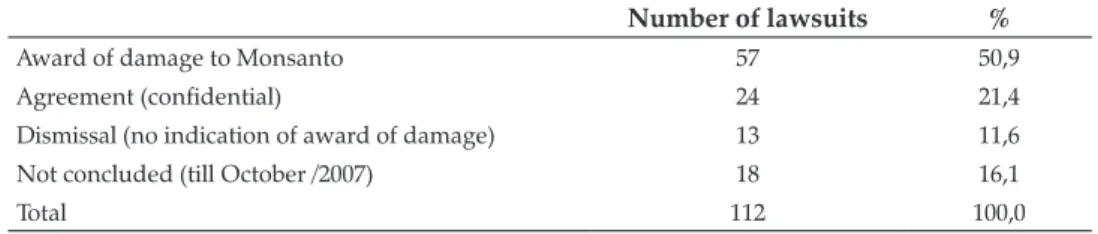 Table 1. Lawsuits filed by Monsanto against farmers under the claim of saving seed, U.S., 1997-2007 Number of lawsuits %