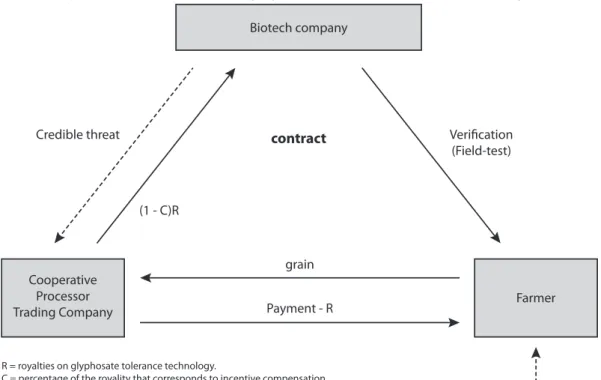 Figure 1. Mechanism of collecting royalties, Monsanto, Brazil, the southern region Biotech company