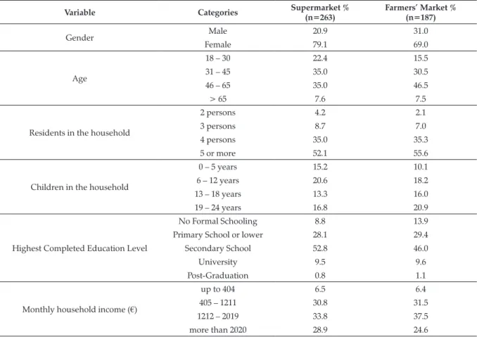 Table 1. Socio-demographic profile of the respondents in both distribution channels