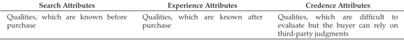 Figure 1. Kinds of attributes
