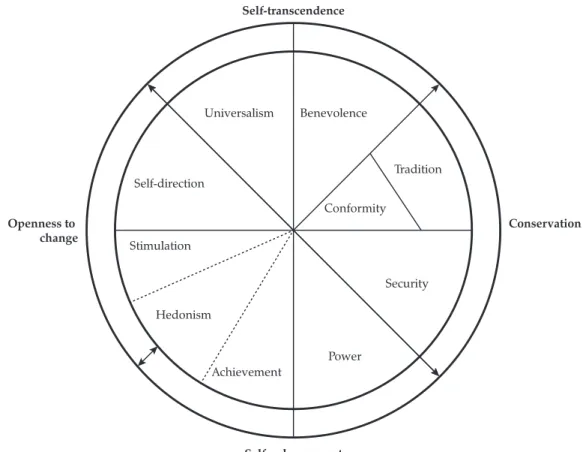 Figure 2. Theoretical model of relations among ten motivational types of values Universalism BenevolenceSelf-transcendence Self-enhancement ConservationOpenness to changeSecurityPowerAchievementHedonismStimulationSelf-directionConformityTradition
