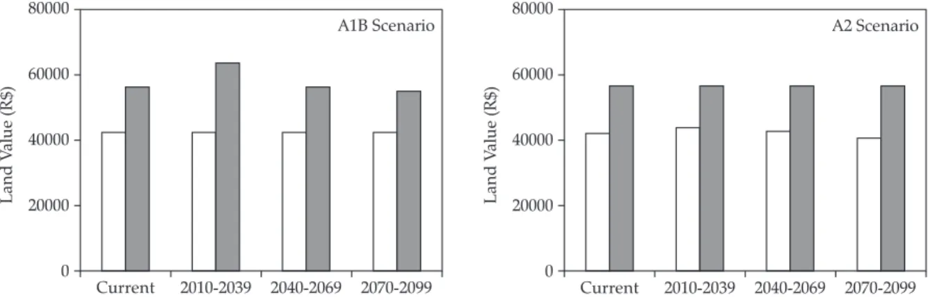 Figure 1. Impact of climate scenarios on conditional land value of treated and non-treated Brazilian farmers