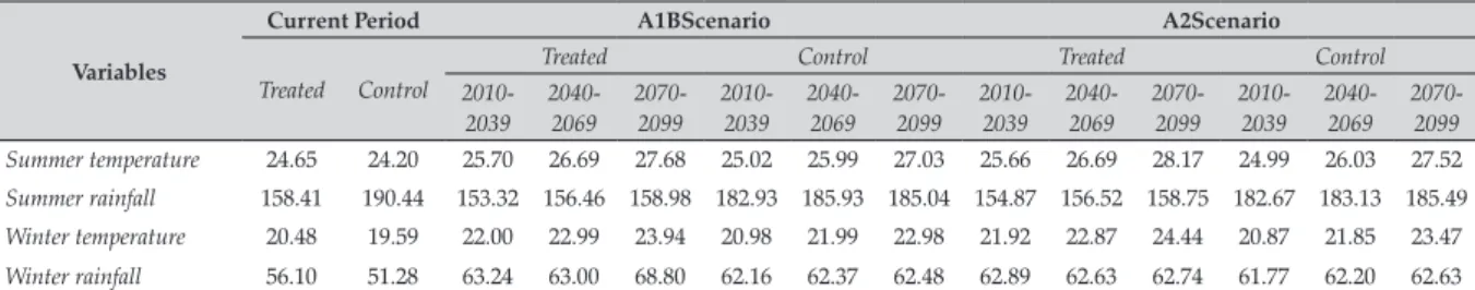 Table 2. Brazilian average AOGCM climate scenarios