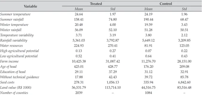 Table 3. Descriptive statistic on agricultural production in Brazil