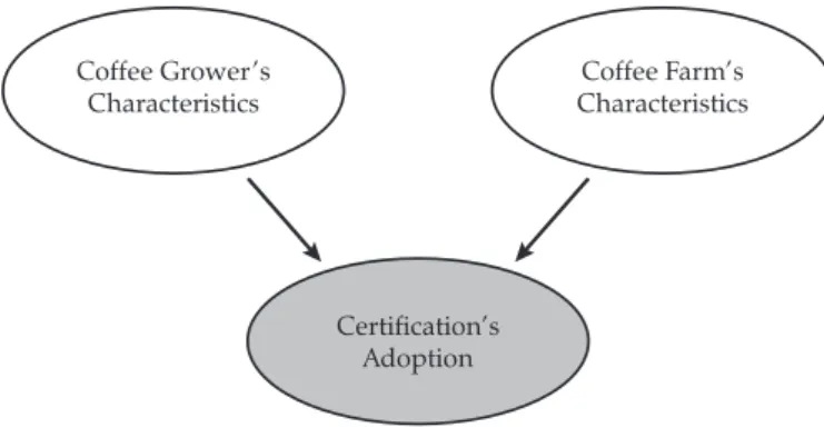 Figure 1. Conceptual model of adoption of certification Coffee Grower’s Characteristics Coffee Farm’s Characteristics Certification’s Adoption