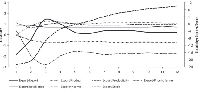 Figure 7. Function of accumulated responses of exports to the boost in the variables of production, exports,  productivity, stock, prices to the farmer and retail prices and internal income