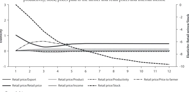 Figure 10. Function of accumulated responses of retail prices to the boost in the variables: production, exports,  productivity, stock, prices paid to the farmer and retail prices and internal income