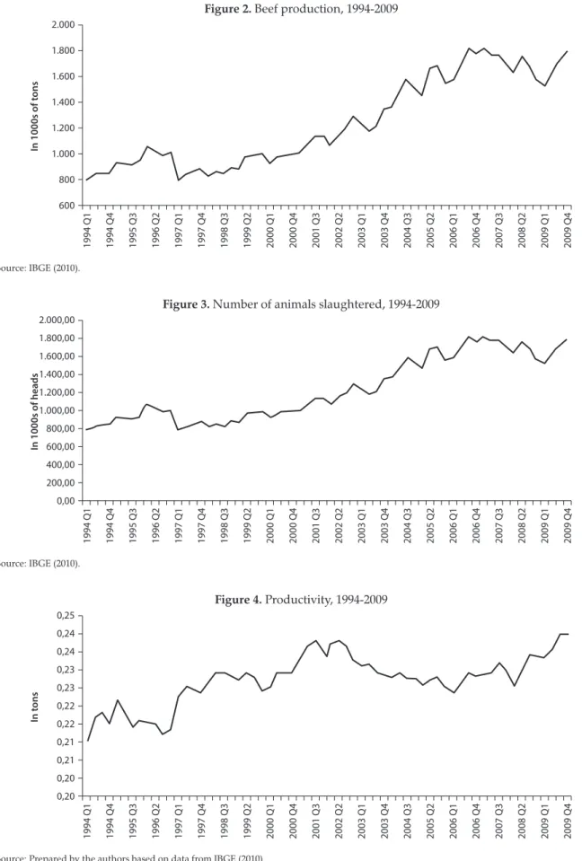 Figure 2. Beef production, 1994-2009 2.000 1994 Q1 1994 Q4 1995 Q3 1996 Q2 1997 Q1 1997 Q4 1998 Q3 1999 Q2 2000 Q1 2000 Q4 2001 Q3 2002 Q2 2003 Q1 2003 Q4 2004 Q3 2005 Q2 2006 Q1 2006 Q4 2007 Q3 2008 Q2 2009 Q1 2009 Q41.8001.4001.6001.200In 1000s of tons1.