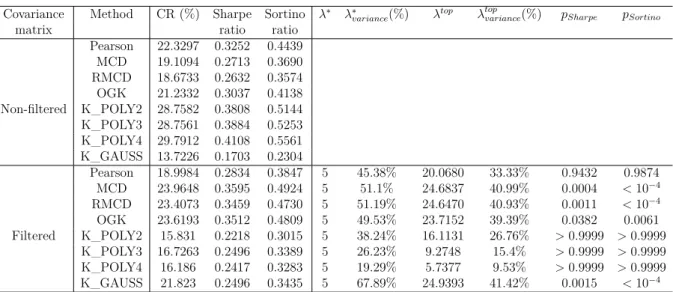 Table 16 – Summary results for assets of NASDAQ-100 Index: CR is the cumulative return of the optimal portfolio in the out-of-sample period; 