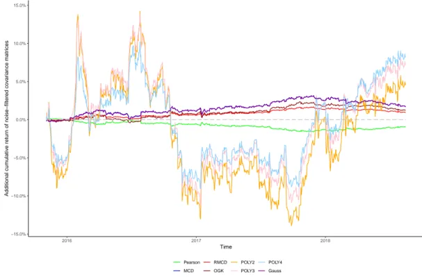 Figure 8 – Cumulative return improvement of noise-filtered covariance matrices over non- non-filtered ones for assets of CAC 40 Index during the out-of-sample period.