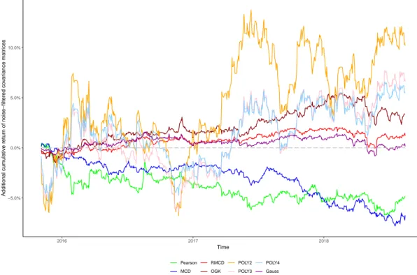 Figure 11 – Cumulative return improvement of noise-filtered covariance matrices over non-filtered ones for assets of SSE 180 Index during the out-of-sample period.