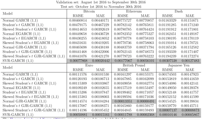 Table 4 – Forecasting performance for high frequency test set data: Period 2