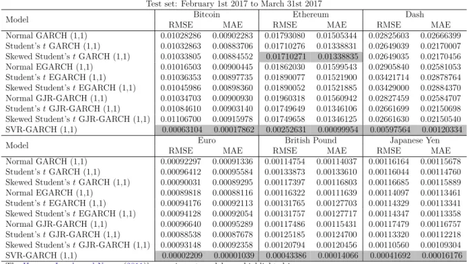 Table 6 – Forecasting performance for high frequency test set data: Period 4