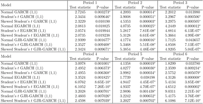 Table 12 – Diebold-Mariano test statistic and p-value for high frequency data: Dashcoin
