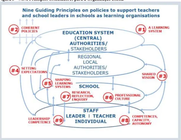 Figura 3 – Nove Principios Orientadores para a Organização Escola