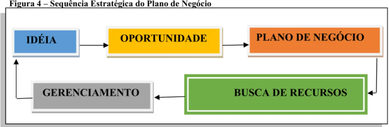 Figura 4 – Sequência Estratégica do Plano de Negócio