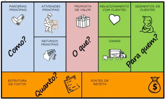 Figura 6 – Estutura do Business Model Canvas