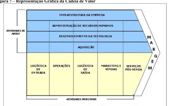 Figura 7 – Representação Gráfica da Cadeia de Valor