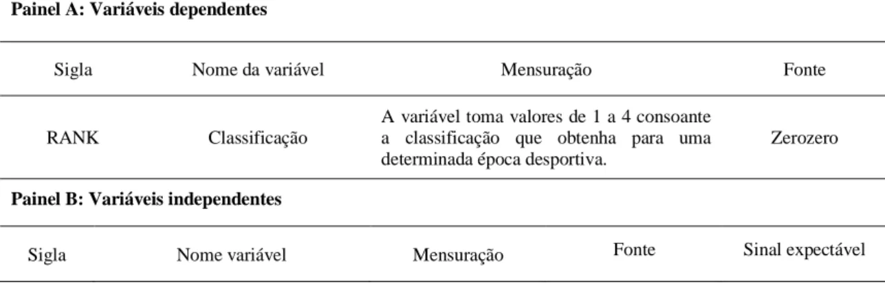 Tabela 4: Mensuração das variáveis e fonte dos dados Painel A: Variáveis dependentes  