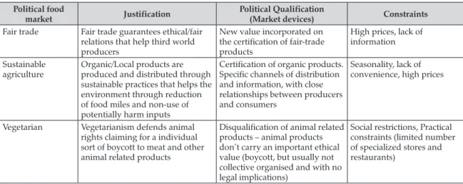 Table 1. Political food markets and their characteristics Political food 