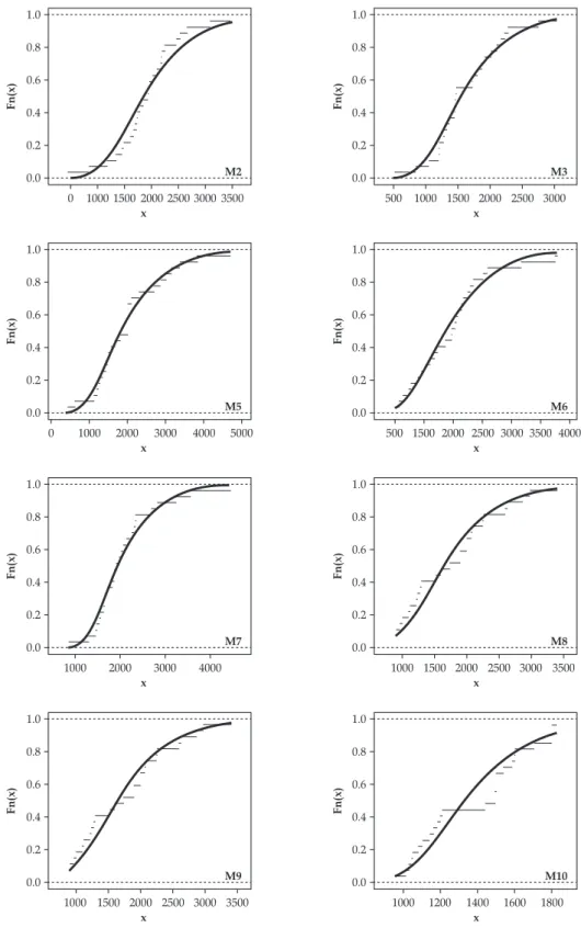 Figure 4. Kolgomorov-Sminorv test of the empirical cumulative distribution (dotted line) and   theoretical distribution (continuous line)