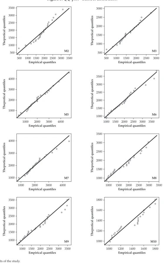 Figure 5. QQ-plot –Gumbel distribution 5002500300035002000