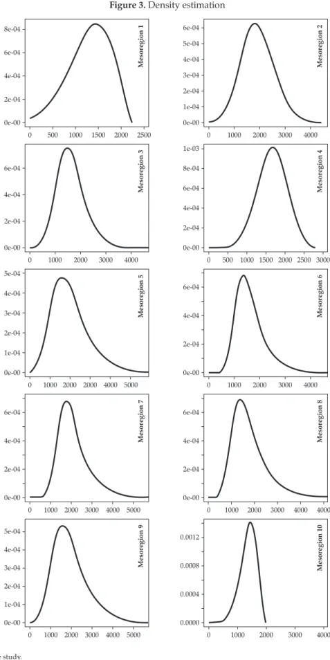 Figure 3. Density estimation 08e-046e-044e-042e-040e-00 500 1000 1500 2000 2500Mesoregion 1 0 1000 2000 30006e-045e-044e-043e-042e-041e-040e-00 4000 Mesoregion 2 06e-044e-042e-040e-00 1000 2000 3000 4000 Mesoregion 3 0 500 1000 1500 2000 30001e-038e-046e-0