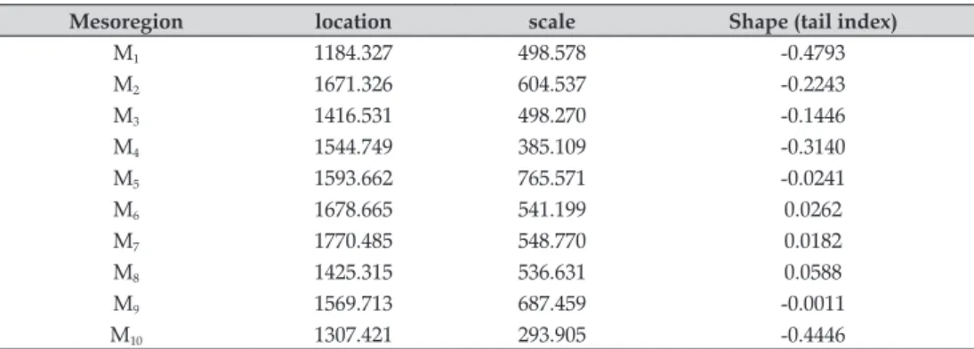 Table 2. Estimates of the location, scale and shape parameters