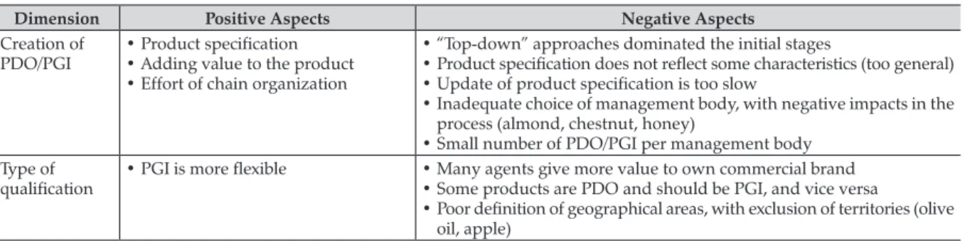 Table 4. PDO/PGI: Positive and Negative Aspects