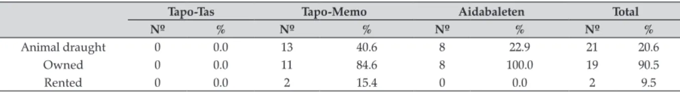 Table 10. Number and percentage of households using animal draught power