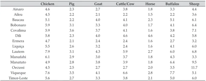 Table 5. Number of livestock units per household and per district