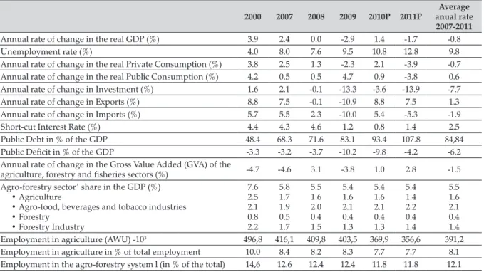 Table 1. Indicators on the recent evolution of the Portuguese economy 2000 2007 2008 2009 2010P 2011P