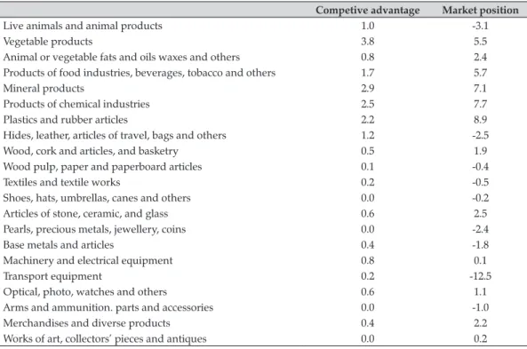 Table 2. Market positioning in the international commerce of Alentejo NUTS II