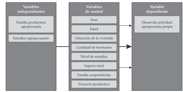 Figura 1. Modelo de análisis propuesto