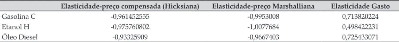 Tabela 5. Elasticidades estimadas