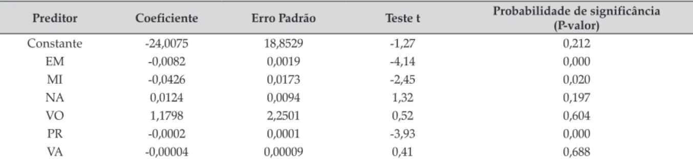 Tabela 2. Resultados da RLM