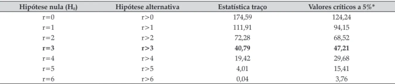 Tabela 3. Resultado do teste de cointegração de Johansen