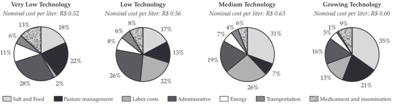 Figure 12. Farm costs structure by technology level in South region in 2011